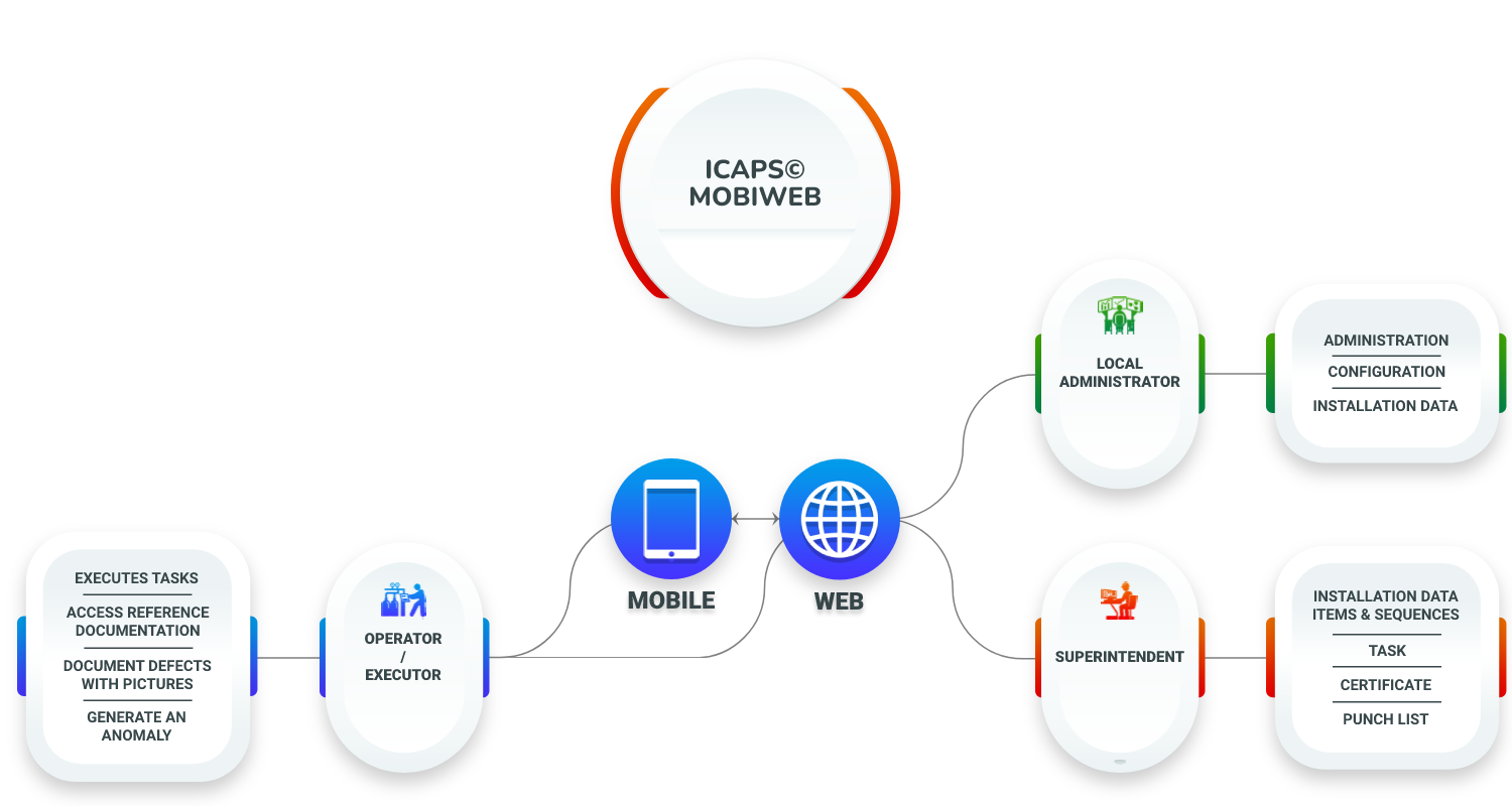 There is a schema which explain how ICAPS work with user. There is 3 roles : The local administrator which administrates, configure and install data via web; The superintendent which installs data items & sequences, prepare the task, prepare the certificate and manage punch list via web; The operator / executor which executes tasks, access reference documentation, generate an anomaly and got document defects with pictures via tablet.